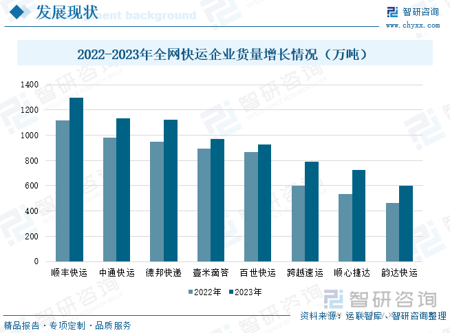 2022-2023年全网快运企业货量增长情况（万吨）