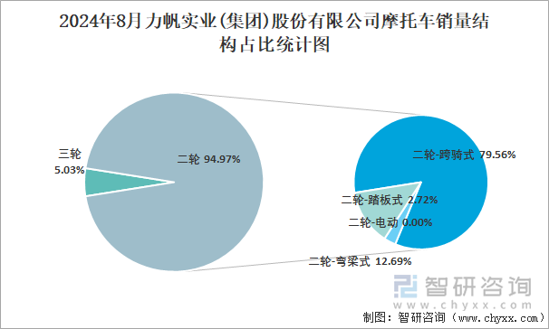 2024年8月力帆实业(集团)股份有限公司摩托车销量占全国二轮销量比重及其各类车型销量占比统计图