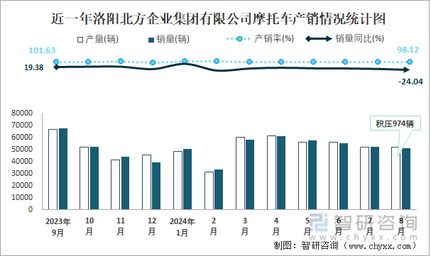 近一年洛阳北方企业集团有限公司摩托车产销情况统计图