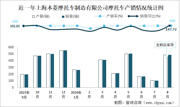 近一年上海本菱摩托车制造有限公司摩托车产销情况统计图