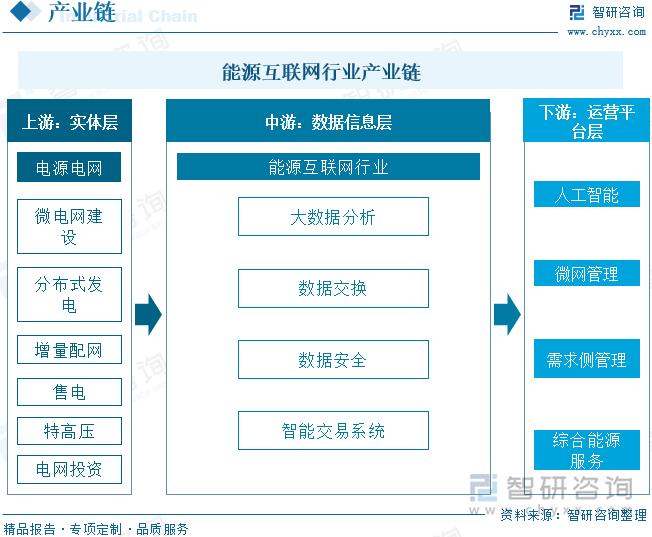 能源互联网行业产业链