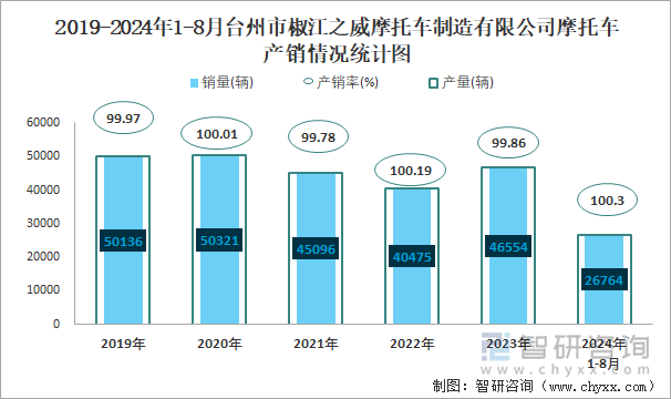 2019-2024年1-8月台州市椒江之威摩托车制造有限公司摩托车产销情况统计图