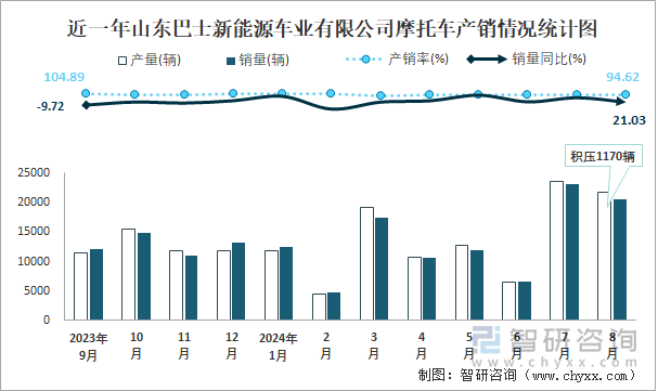 近一年山东巴士新能源车业有限公司摩托车产销情况统计图