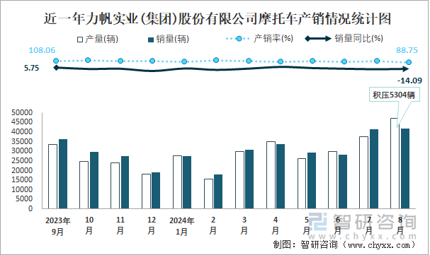 近一年力帆实业(集团)股份有限公司摩托车产销情况统计图