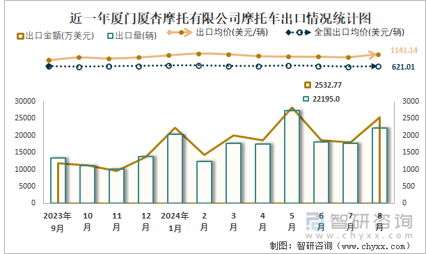 近一年厦门厦杏摩托有限公司摩托车出口情况统计图