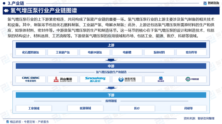 氫氣增壓泵行業(yè)的上下游緊密相連，共同構(gòu)成了氫能產(chǎn)業(yè)鏈的重要一環(huán)。氫氣增壓泵行業(yè)的上游主要涉及氫氣制備的相關(guān)技術(shù)和設(shè)備。其中，制氫環(huán)節(jié)包括化石燃料制氫、工業(yè)副產(chǎn)氫、電解水制氫；此外，上游還包括氫氣增壓泵所需原材料的生產(chǎn)和供應(yīng)，如泵體材料、密封件等。中游是氫氣增壓泵的生產(chǎn)和制造環(huán)節(jié)。這一環(huán)節(jié)的核心在于氫氣增壓泵的設(shè)計(jì)和制造技術(shù)，包括泵的結(jié)構(gòu)設(shè)計(jì)、材料選擇、工藝流程等。下游是氫氣增壓泵的應(yīng)用領(lǐng)域和市場(chǎng)，包括工業(yè)、能源、醫(yī)療、科研等領(lǐng)域。