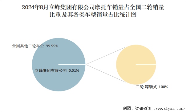 2024年8月立峰集团有限公司摩托车销量占全国二轮销量比重及其各类车型销量占比统计图