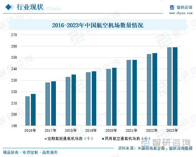 2016-2023年中国航空机场数量情况