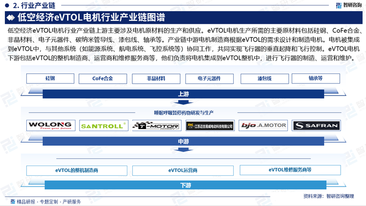 低空经济eVTOL电机行业产业链上游主要涉及电机原材料的生产和供应。eVTOL电机生产所需的主要原材料包括硅钢、CoFe合金、非晶材料、电子元器件、碳纳米管导线、漆包线、轴承等。产业链中游电机制造商根据eVTOL的需求设计和制造电机。电机被集成到eVTOL中，与其他系统（如能源系统、航电系统、飞控系统等）协同工作，共同实现飞行器的垂直起降和飞行控制。eVTOL电机下游包括eVTOL的整机制造商、运营商和维修服务商等，他们负责将电机集成到eVTOL整机中，进行飞行器的制造、运营和维护。