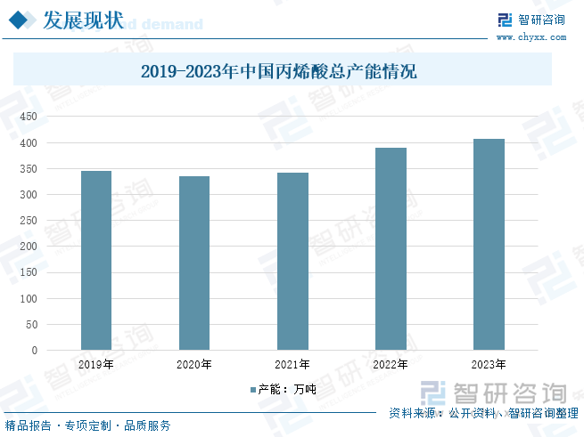 2019-2023年中国丙烯酸总产能情况