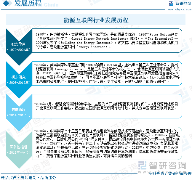 能源互联网行业发展历程