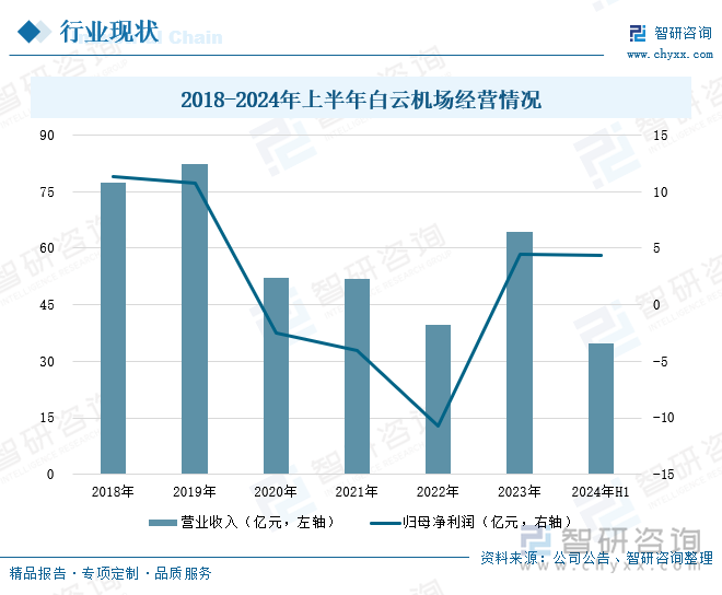 2018-2024年上半年白云机场经营情况