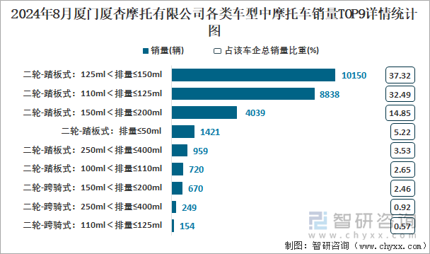 2024年8月厦门厦杏摩托有限公司各类车型中摩托车销量TOP9详情统计图