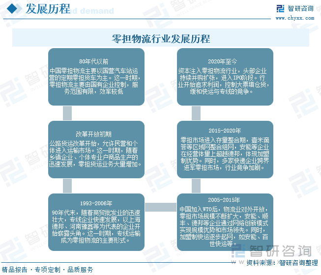 零担物流行业发展历程