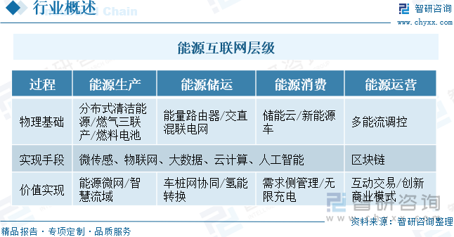 能源互联网层级