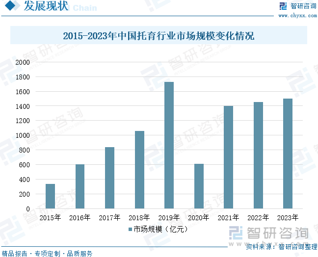 2015-2023年中国托育行业市场规模变化情况