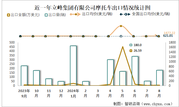 近一年立峰集团有限公司摩托车出口情况统计图