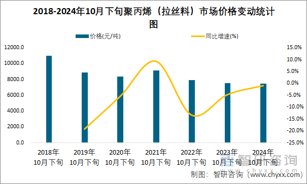 2018-2024年10月下旬聚丙烯（拉丝料）市场价格变动统计图