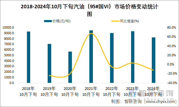 2018-2024年10月下旬汽油（95#国VI）市场价格变动统计图