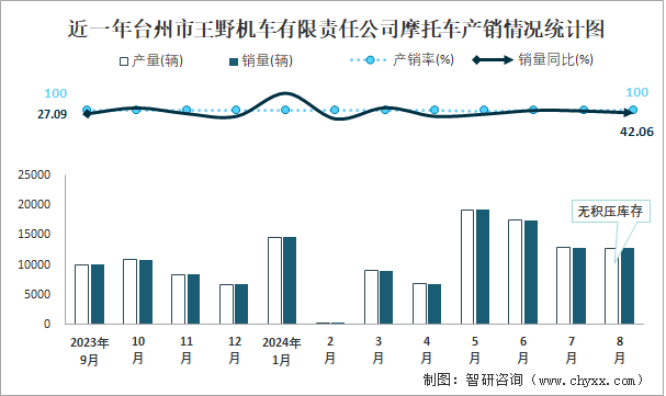 近一年台州市王野机车有限责任公司摩托车产销情况统计图