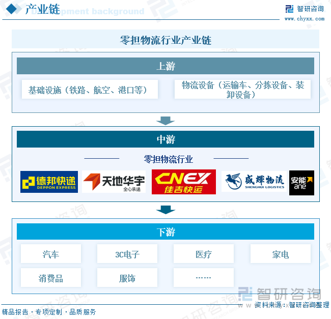 零担物流行业产业链