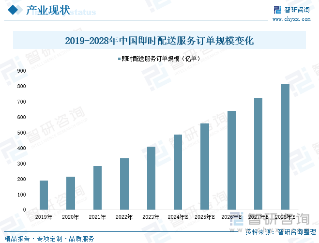 2019-2028年中国即时配送服务订单规模变化