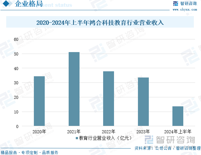 2020-2024年上半年鸿合科技教育行业营业收入