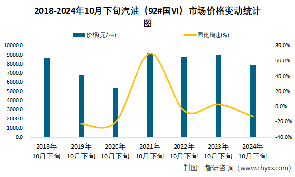 2018-2024年10月下旬汽油（92#国VI）市场价格变动统计图