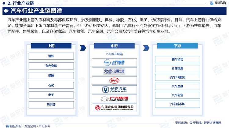 汽车产业群涉及到的相关产业之多是其它产业无法与之相比的，是名符其实的支柱型产业。汽车产业链的中游以整车制造为主体，其周围环绕着汽车设计、生产准备、零部件制造、汽车再制造、协作配套件和总成制造等形成产业群；上游涉及钢铁、机械、橡胶、石化、电子、纺织等行业；下游涉及以整车销售、汽车零配件、售后服务和信息反馈的汽车4S服务群，以及仓储物流、汽车租赁、汽车金融、汽车会展及汽车美容等汽车衍生业群。