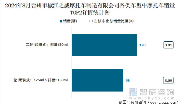 2024年8月台州市椒江之威摩托车制造有限公司各类车型中摩托车销量TOP2详情统计图