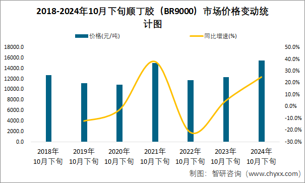 2018-2024年10月下旬順丁膠（BR9000）市場價格變動統(tǒng)計圖