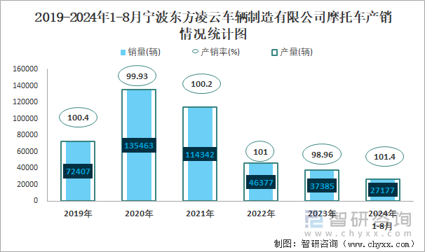 2019-2024年1-8月宁波东方凌云车辆制造有限公司摩托车产销及出口情况统计图