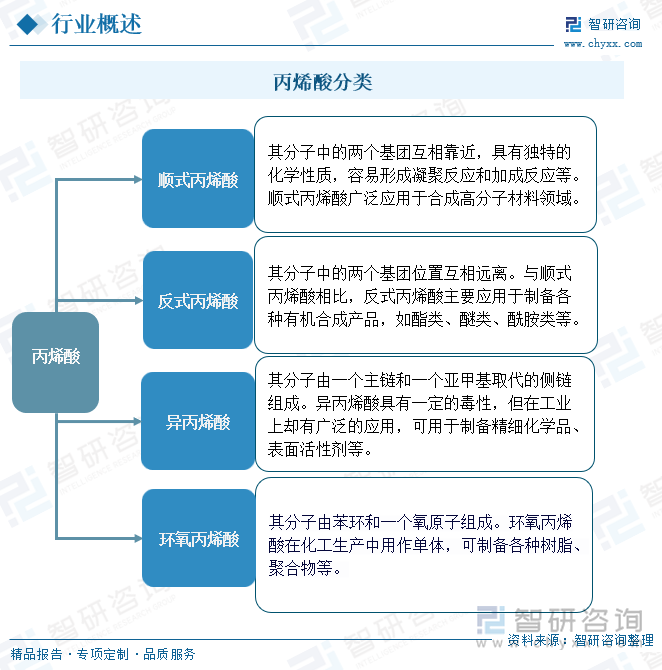 丙烯酸分类