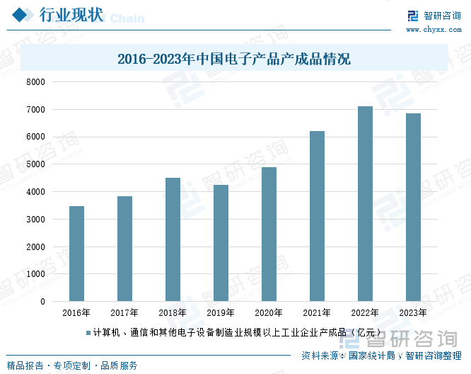 2016-2023年中国电子产品产成品情况