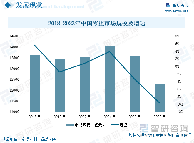 2018-2023年中国零担市场规模及增速