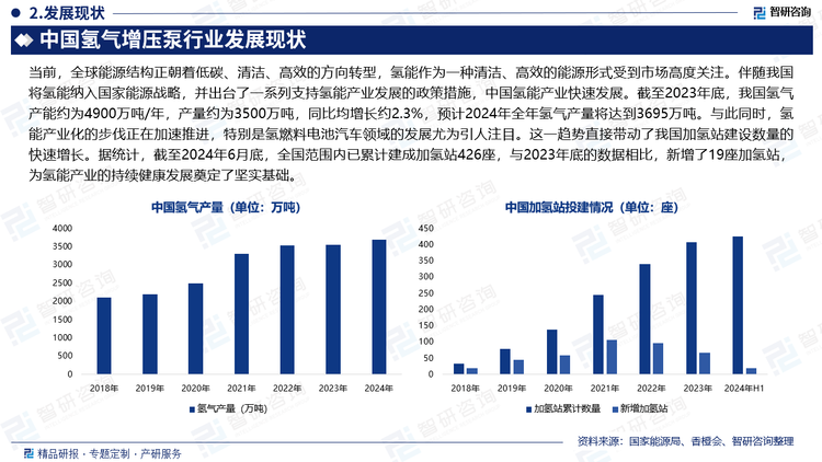 當(dāng)前，全球能源結(jié)構(gòu)正朝著低碳、清潔、高效的方向轉(zhuǎn)型，氫能作為一種清潔、高效的能源形式受到市場(chǎng)高度關(guān)注。伴隨我國(guó)將氫能納入國(guó)家能源戰(zhàn)略，并出臺(tái)了一系列支持氫能產(chǎn)業(yè)發(fā)展的政策措施，中國(guó)氫能產(chǎn)業(yè)快速發(fā)展。截至2023年底，我國(guó)氫氣產(chǎn)能約為4900萬(wàn)噸/年，產(chǎn)量約為3500萬(wàn)噸，同比均增長(zhǎng)約2.3%，預(yù)計(jì)2024年全年氫氣產(chǎn)量將達(dá)到3695萬(wàn)噸。與此同時(shí)，氫能產(chǎn)業(yè)化的步伐正在加速推進(jìn)，特別是氫燃料電池汽車(chē)領(lǐng)域的發(fā)展尤為引人注目。這一趨勢(shì)直接帶動(dòng)了我國(guó)加氫站建設(shè)數(shù)量的快速增長(zhǎng)。據(jù)統(tǒng)計(jì)，截至2024年6月底，全國(guó)范圍內(nèi)已累計(jì)建成加氫站426座，與2023年底的數(shù)據(jù)相比，新增了19座加氫站，為氫能產(chǎn)業(yè)的持續(xù)健康發(fā)展奠定了堅(jiān)實(shí)基礎(chǔ)。