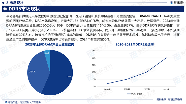 存儲器是計算機(jī)用來存放程序和數(shù)據(jù)的記憶部件，在電子設(shè)備和系統(tǒng)中扮演著十分重要的角色。DRAM和NAND Flash為最重要的兩類存儲芯片，DRAM憑借高速、容量大和相對低成本的優(yōu)勢，成為半導(dǎo)體存儲器第一大產(chǎn)品。數(shù)據(jù)顯示，2023年全球DRAM產(chǎn)品bit出貨量約2060億Gb。其中，DDR產(chǎn)品bit出貨量約1164億Gb，占總量的57%。由于DDR5內(nèi)存的優(yōu)異性能，其廣泛應(yīng)用于各類計算機(jī)設(shè)備。2023年，傳統(tǒng)服務(wù)器、PC領(lǐng)域表現(xiàn)不佳，同步?jīng)_擊存儲器產(chǎn)業(yè)，導(dǎo)致DDR5滲透率攀升不如預(yù)期，滲透率在20%左右。隨著技術(shù)的不斷成熟和成本的降低，DDR5內(nèi)存有望進(jìn)一步拓展至更多領(lǐng)域，包括消費級電子產(chǎn)品，從而惠及更廣泛的用戶群體，DDR5滲透率也將穩(wěn)步提升，2024年有望突破50%。