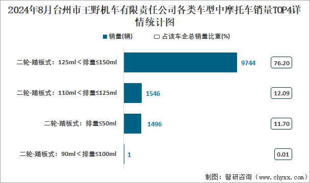 2024年8月台州市王野机车有限责任公司各类车型中摩托车销量TOP4详情统计图