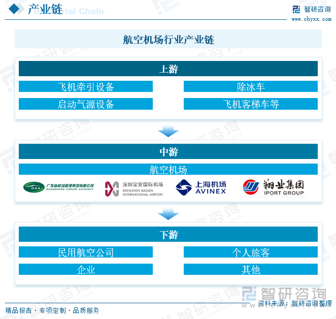 航空机场行业产业链