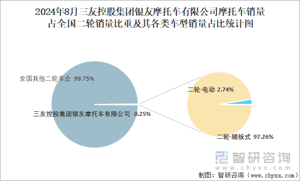 2024年8月三友控股集团银友摩托车有限公司摩托车销量占全国二轮销量比重及其各类车型销量占比统计图