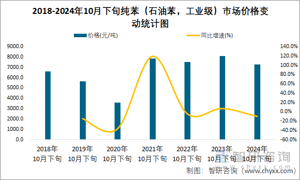 2018-2024年10月下旬纯苯（石油苯，工业级）市场价格变动统计图