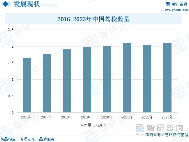 2016-2023年中国驾校数量