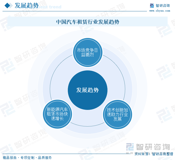 中国汽车租赁行业发展趋势