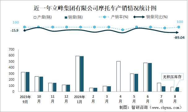 近一年立峰集团有限公司摩托车产销情况统计图