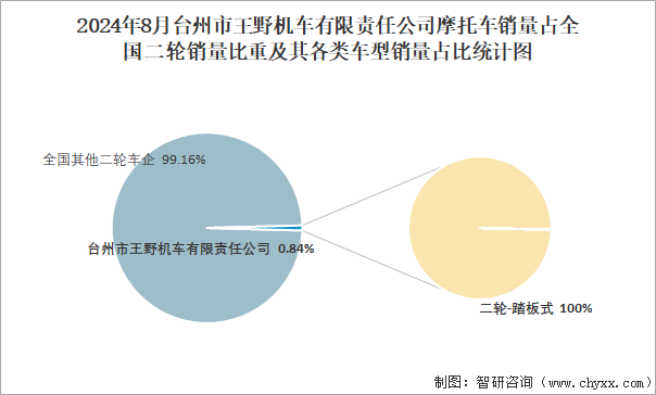 2024年8月台州市王野机车有限责任公司摩托车销量占全国二轮销量比重及其各类车型销量占比统计图