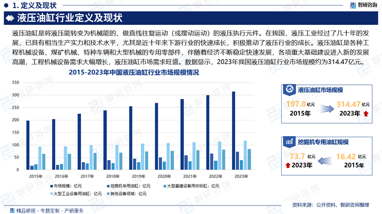 在我国，液压工业经过了几十年的发展，已具有相当生产实力和技术水平，尤其是近十年来下游行业的快速成长，积极推动了液压行业的成长。液压油缸是各种工程机械设备、煤矿机械、特种车辆和大型机械的专用零部件，伴随着经济不断稳定快速发展，各项重大基础建设进入新的发展高潮，工程机械设备需求大幅增长，液压油缸市场需求旺盛，预计未来我国将成为世界液压行业和油缸行业的重心。数据显示，2023年我国液压油缸行业市场规模约为314.47亿元。