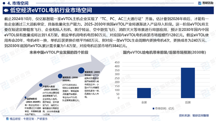 截止2024年10月，仅亿航智能一家eVTOL主机企业实现了“TC、PC、AC三大通行证”齐备。估计要到2026年前后，才能有一批企业通过三大适航审定，具备批量化生产能力。2025-2030年我国eVTOL产业将逐渐进入产品导入阶段。这一阶段eVTOL将主要在短途定期载客飞行、企业和私人包机、医疗转运、空中游览飞行、消防灭火等场景进行局部应用，预计至2030年国内中国eVTOL保有数量或将达到1.6万架。假设单机用电机电控80万元，对应国内eVTOL电机前装市场规模约128亿元。假设eVTOL使用寿命20年，电机4年一换，单机后装更换价格平均60万元，则对应一架eVTOL生命周期内更换电机4次，更换成本为240万元，到2030年底国内eVTOL累计需求量为1.6万架，对应电机后装市场约384亿元。