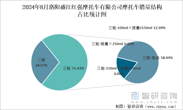 2024年8月洛阳盛江红强摩托车有限公司摩托车销量占全国二轮销量比重及其各类车型销量占比统计图