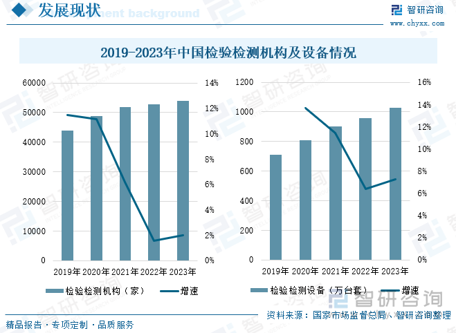 2019-2023年中国检验检测机构及设备情况