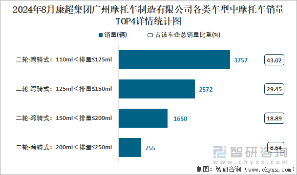 2024年8月康超集团广州摩托车制造有限公司各类车型中摩托车销量TOP4详情统计图